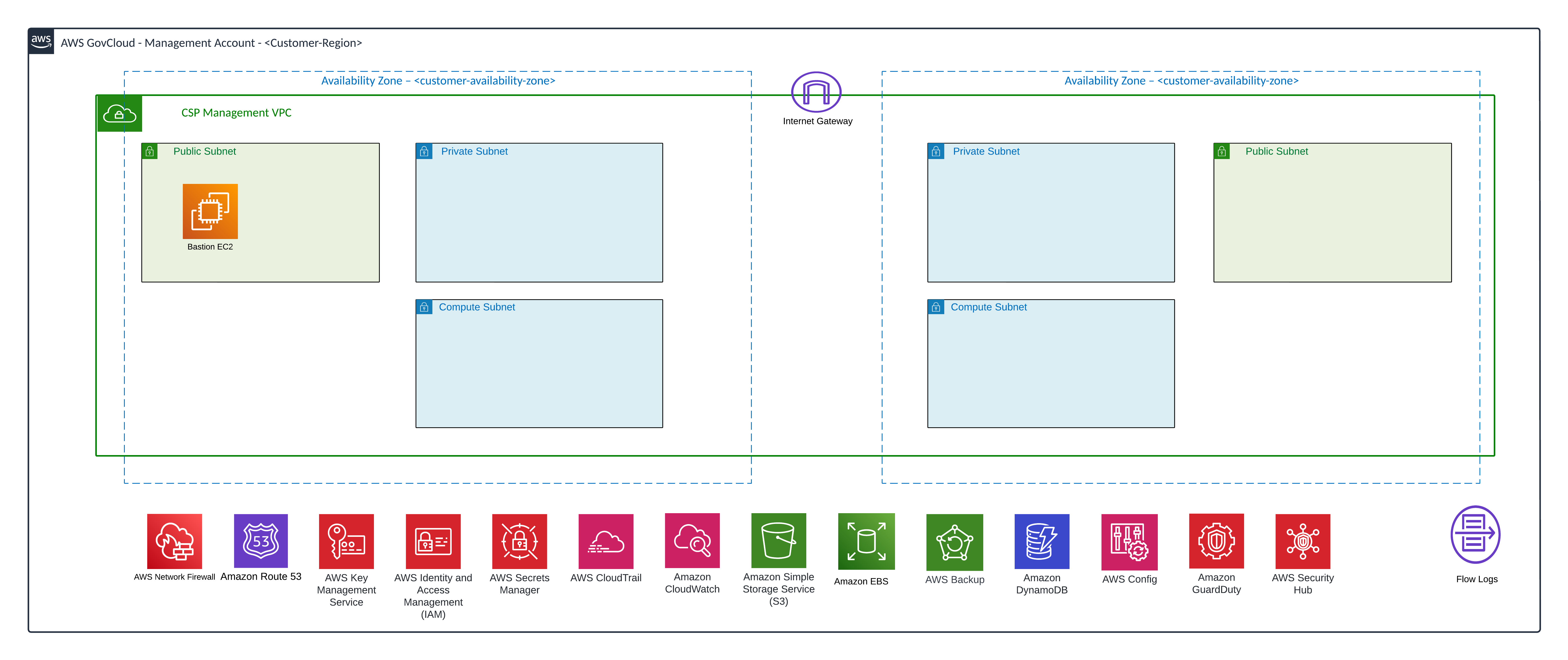 Coalfire-AWS-RAMPpak